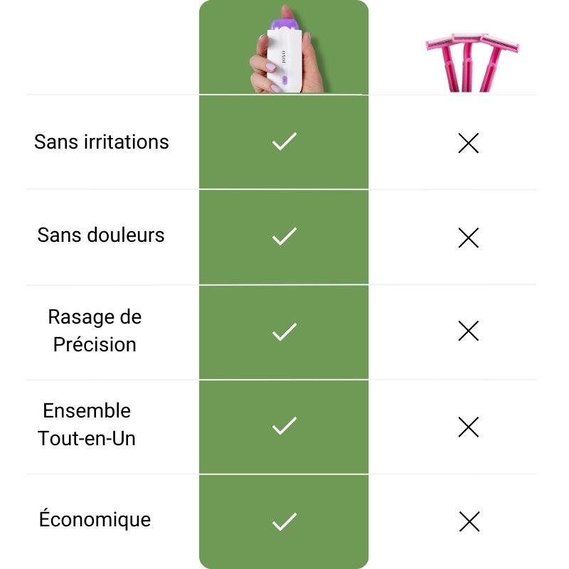 Rasoir de précision sans douleurs & irritations